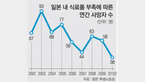 “소득 4만달러 日서 일가족 굶어 죽다니”