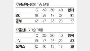 ‘동부의 도전’ 16연승에서 멈추다