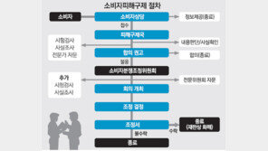 [부산/경남]부울경 소비자 불만 1위는 ‘상조회사’