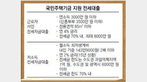 [Home&Dream/Just Married]서울 전세금 기본 ‘억’… 저소득 전세자금대출 챙기세요