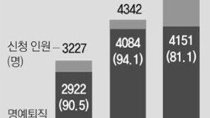 “학생들 거칠어 힘들다”… 명퇴신청 교사 작년 5117명