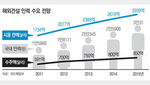 청년이여 중동으로 가자… 해외건설 인력 4800명 키운다