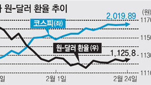 금융엔 봄바람 ‘살랑’… 실물엔 칼바람 ‘쌩쌩’