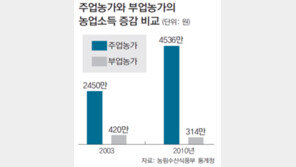 주업농가 소득, 부업농가의 14배