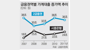 2금융권도 ‘깐깐 심사’… 가계대출 ‘좁은 문’