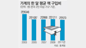 불황에 책 안산다… 구입비 역대 최저