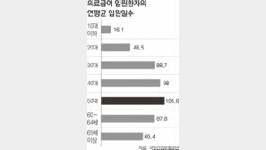 ‘기초수급자 입원’ 30대 〉 60대