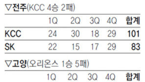 [프로농구]막판 ‘9승1패’… 물 오른 모비스