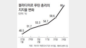 러 대선 D-6… “맘엔 안 들지만 푸틴 말고 누가 있나”