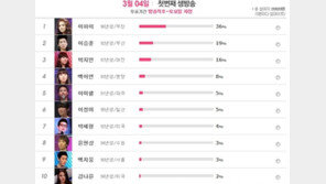 ‘K팝스타’ 사전투표 이하이 36% 1위, 이승훈 2위…나머지는?