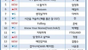 빅뱅, 컴백과 함께 소리바다 음원차트 접수