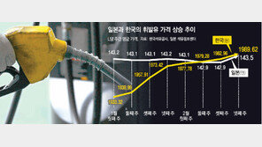[팩트 체크]올해 휘발유값 日은 제자리, 한국은 2.8% 급등… 가격결정 구조 무엇이 다르기에