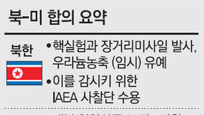 “北, 우라늄 농축 중단… IAEA 사찰 허용”