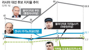 [2012 지구촌 새권력/러시아]“푸틴이 이기겠지만… 진짜 이기는건 아닙니다”