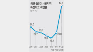 서울 특성화고 취업률 1년새 19%P 껑충