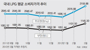 사상 최고치 LPG가격 어디까지 오를까