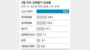 악! 소리나는 교복값… 22년 만에 최고 상승률