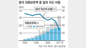 달러자산 비중 1년새 11%P 줄인 中 속내는