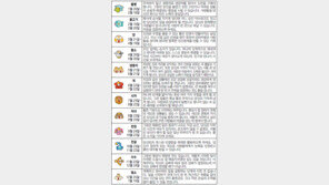 [오늘의 운세/3월4일]별자리로 본 운세