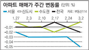 [매매 시황]서울-신도시 매매가 동반하락… 수도권 전세 소폭 상승