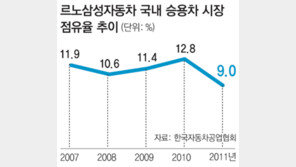 위기의 르노삼성, 반전카드가 없다