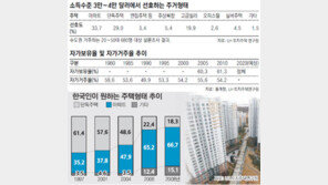 “1인당 소득 2배로 늘어도 내집보유율 현 수준 그칠 것”