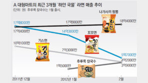 입맛 변덕? ‘꼬꼬면’ 매출 2달새 3분의 1 토막