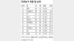 [프로농구]구름관중 氣받아… KT, 짜릿한 3위