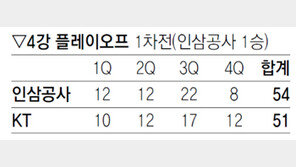 [프로농구]‘인삼公 구세주’ 오세근이 끝냈다