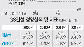 [시선집중, 이 주식]GS건설