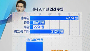 [스포츠 투나잇]메시, 1시간에 570만원 ‘황금발’