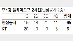 [프로농구]‘젊은 투혼’ 인삼공사 홈에서 2승 날았다