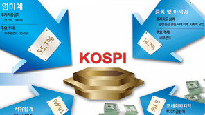 [Money&Life]세계가 몰려온다… 대한민국 증시로… 외국인 자금 10조원, 비중 31%