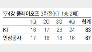 [프로농구]조성민-김현민 ‘펄펄’… KT 드디어 터졌다