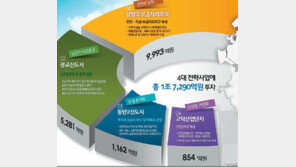 [Home&Dream]경기도시공사, 도시분야 종합서비스기업 변신… 공사예산 68% 집중 투입