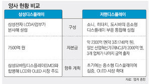 ‘삼성 vs 저팬’ 디스플레이 大戰