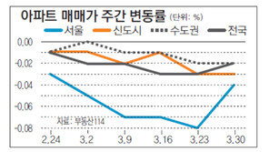  [매매 시황]서울 매매값 15주 연속 하락… 광진-양천 0.08%↓