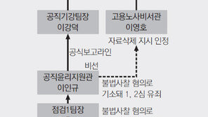 [민간인 사찰 파문]시기별 사찰 보고라인