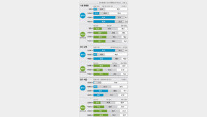 [4·11총선 D-9]총선 관심지 3곳 여론조사