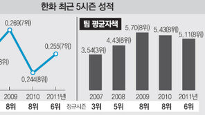  [올해 내 야구는 ○○다]<7> 한화 한대화 감독의 ‘희생’