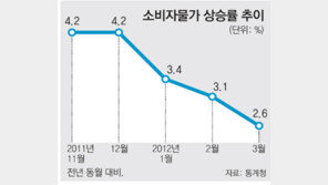3월 물가 상승률 2%대로 ‘뚝’