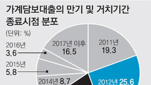 가계 빚 폭탄은 ‘째깍째깍’