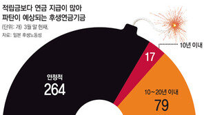 [Global Economy]“퇴직연금 27% 30년내 고갈” 시한폭탄 안은 日