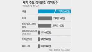 구글 vs 페이스북…‘IT 공룡’ 검색시장 정면 충돌