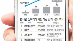 소통 안되는 정부SNS… 트윗 한달 10건 안되기도