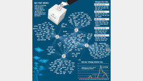 [동아일보를 통해 본 선거]<上> 대한민국 역대 총선-대선 키워드는？