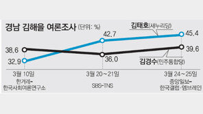 [약속 2012 4·11총선/표밭 현장을 가다]<7> 경남 김해을