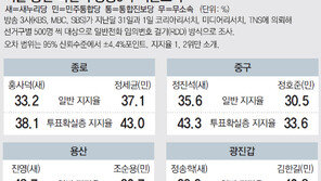 [4·11총선 D-8]서울 21곳중 11곳 오차범위내 박빙