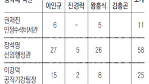 [민간인 사찰 파문]민주 “총리실 4인, 2년간 靑 195회 출입”