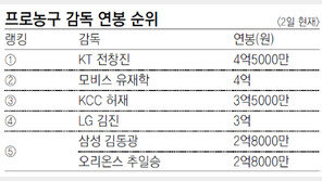 [프로농구]4억5000만원… 감독 연봉킹 전창진